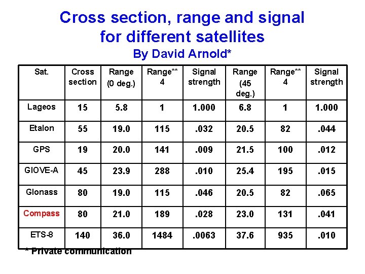 Cross section, range and signal for different satellites By David Arnold* Sat. Cross section Cross section, range and signal for different satellites By David Arnold* Sat. Cross section