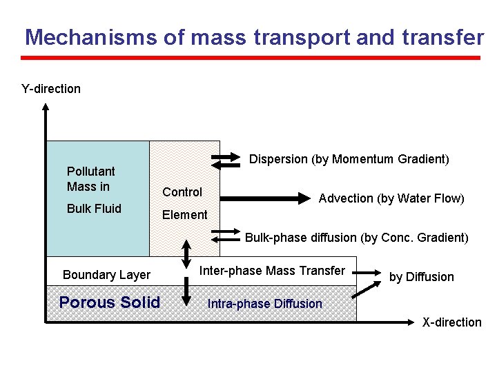 Mechanisms of mass transport and transfer Y-direction Dispersion (by Momentum Gradient) Pollutant Mass in