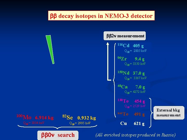 Probing Neutrinos With 0 N Decay Ruben Saakyan
