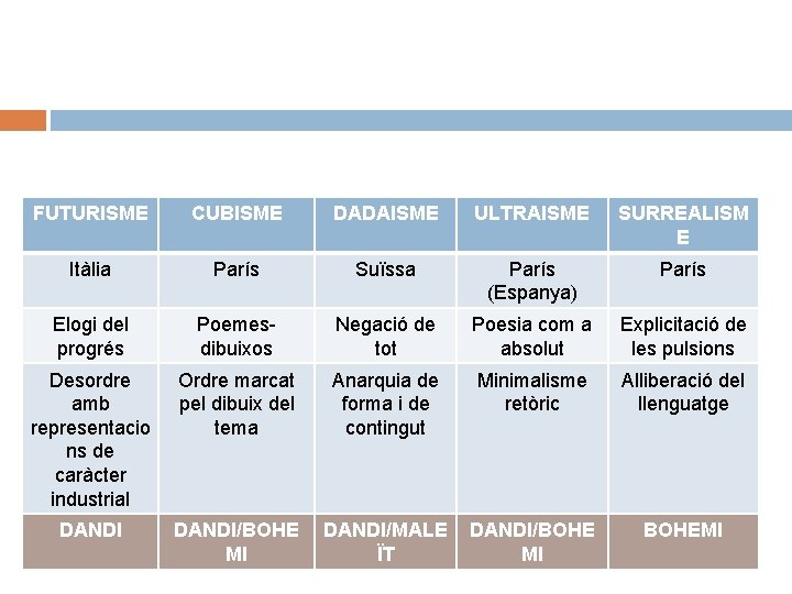 FUTURISME CUBISME DADAISME ULTRAISME SURREALISM E Itàlia París Suïssa París (Espanya) París Elogi del