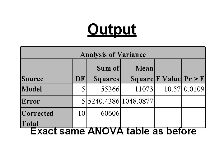 Output Analysis of Variance Source Model Error Corrected Total DF 5 Sum of Squares