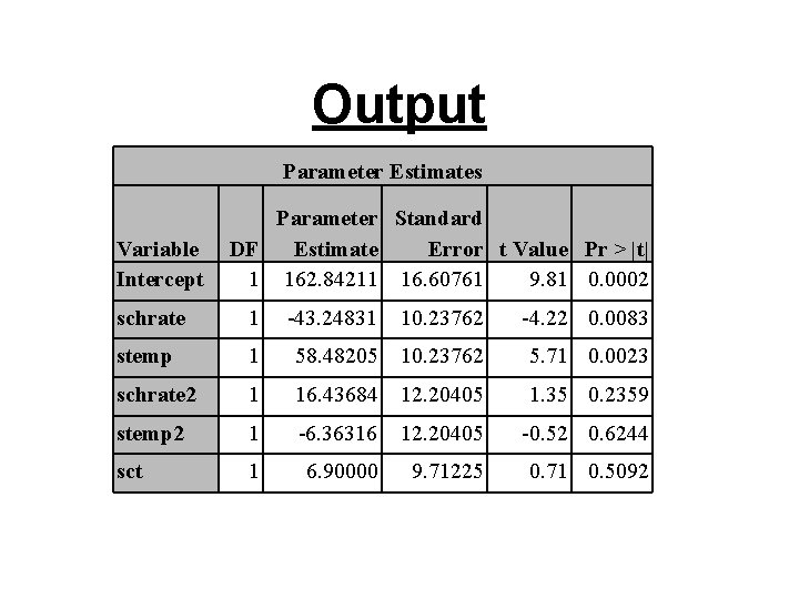 Output Parameter Estimates Variable Intercept Parameter Standard DF Estimate Error t Value Pr > Output Parameter Estimates Variable Intercept Parameter Standard DF Estimate Error t Value Pr >