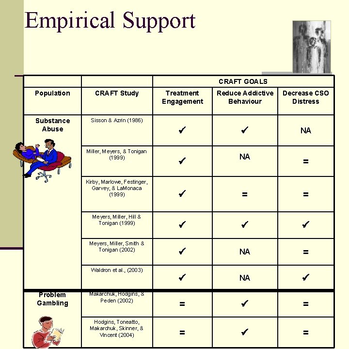 Empirical Support CRAFT GOALS Population CRAFT Study Substance Abuse Sisson & Azrin (1986) Miller,