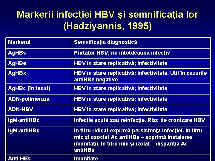 Markerii infecţiei HBV şi semnificaţia lor (Hadziyannis, 1995) Markerul Semnificaţia diagnostică Ag. HBs Purtător