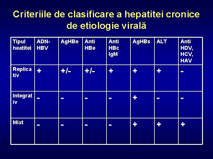 Criteriile de clasificare a hepatitei cronice de etiologie virală Tipul heatitei ADNHBV Ag. HBe