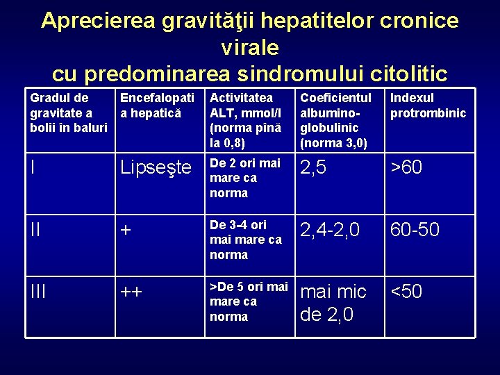 Aprecierea gravităţii hepatitelor cronice virale cu predominarea sindromului citolitic Gradul de Encefalopati gravitate a