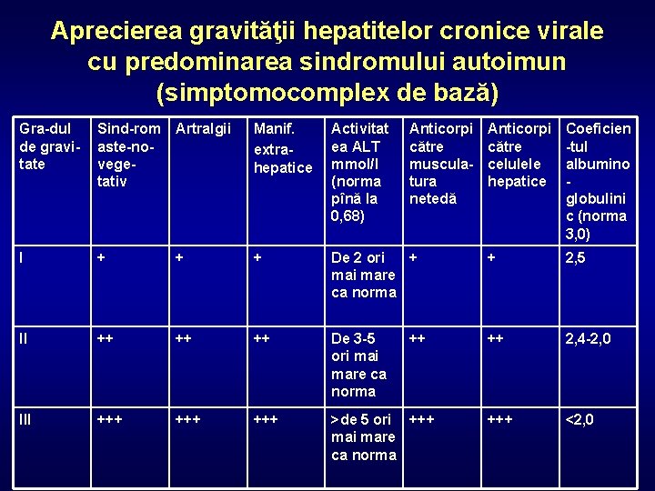 Aprecierea gravităţii hepatitelor cronice virale cu predominarea sindromului autoimun (simptomocomplex de bază) Gra-dul de