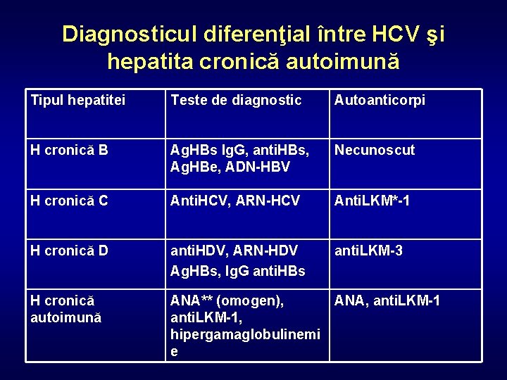 Diagnosticul diferenţial între HCV şi hepatita cronică autoimună Tipul hepatitei Teste de diagnostic Autoanticorpi