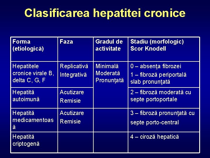 Clasificarea hepatitei cronice Forma (etiologică) Faza Hepatitele Replicativă cronice virale B, Integrativă delta C,