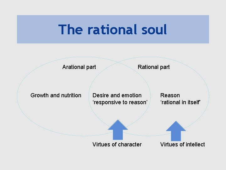 The rational soul Arational part Growth and nutrition Rational part Desire and emotion ‘responsive