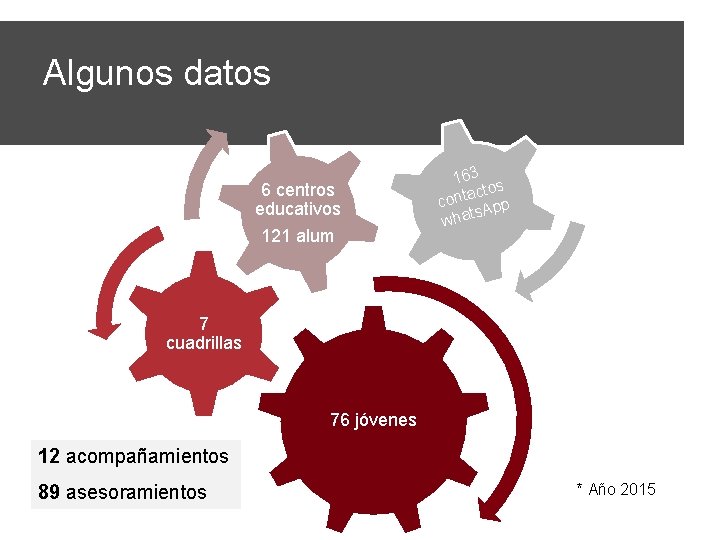 Algunos datos 6 centros educativos 121 alum 163 ctos conta App s what 7