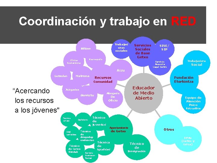 Coordinación y trabajo en RED Trabajad oras sociales Biltzen Kosmopolis Clínica Euskalduna Servicios Sociales