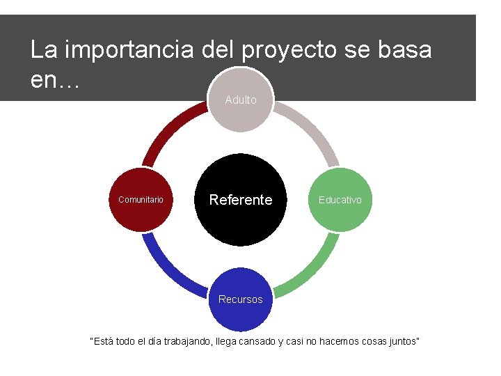 La importancia del proyecto se basa en… Adulto Comunitario Referente Educativo Recursos “Está todo