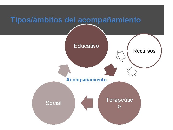 Tipos/ámbitos del acompañamiento Educativo Recursos Acompañamiento Social Terapeútic o 