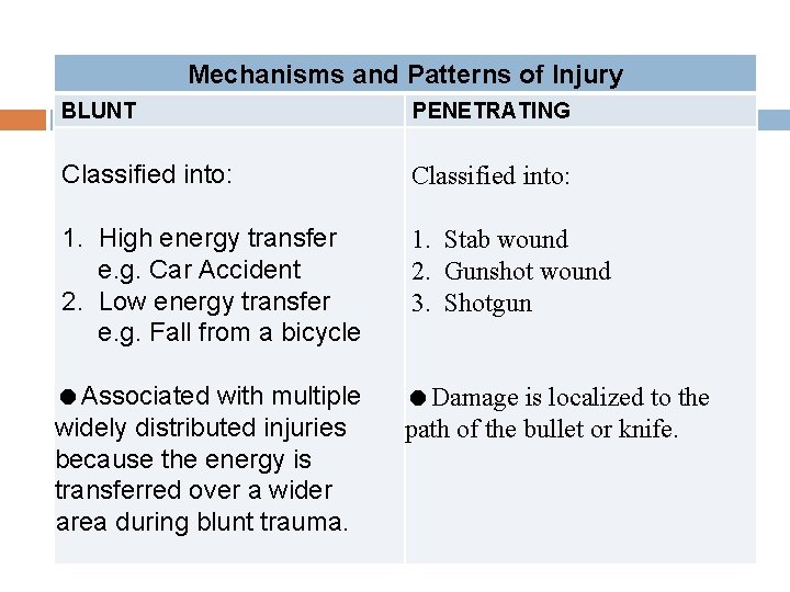  BLUNT Mechanisms and Patterns of Injury PENETRATING Classified into: 1. High energy transfer
