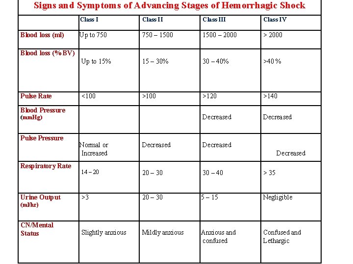 Signs and Symptoms of Advancing Stages of Hemorrhagic Shock Blood loss (ml) Class III