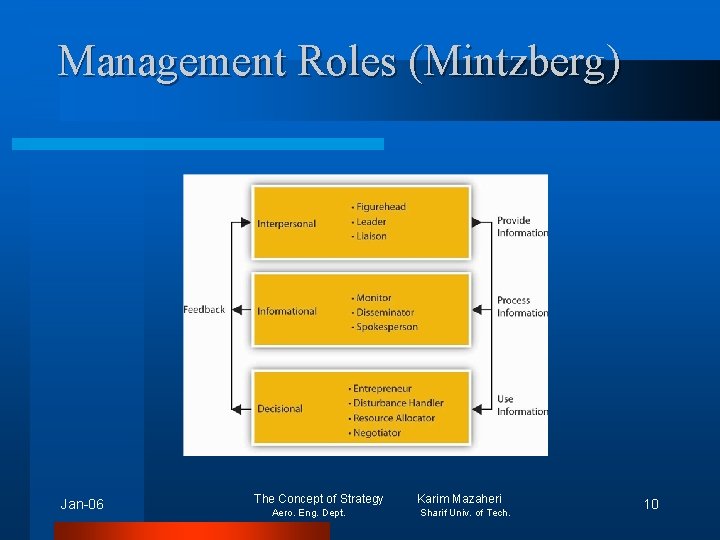 Management Roles (Mintzberg) Jan-06 The Concept of Strategy Aero. Eng. Dept. Karim Mazaheri Sharif