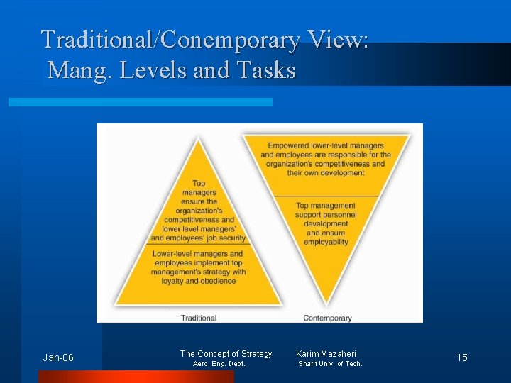 Traditional/Conemporary View: Mang. Levels and Tasks Jan-06 The Concept of Strategy Aero. Eng. Dept.