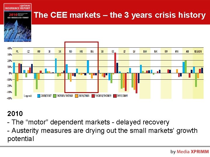 The CEE markets – the 3 years crisis history 2010 - The “motor” dependent