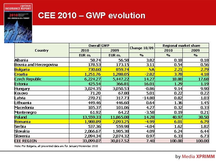 CEE 2010 – GWP evolution Country Albania Bosnia and Herzegovina Bulgaria Croatia Czech Republic