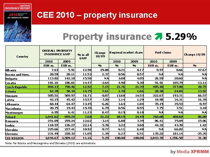 CEE 2010 – property insurance Property insurance 5. 29% Country Albania Bosnia and Herz.