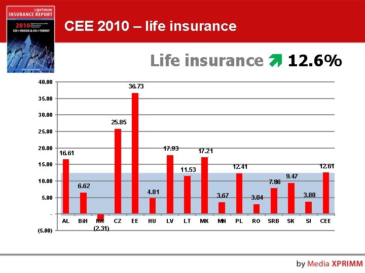 CEE 2010 – life insurance Life insurance 12. 6% 40. 00 36. 73 35.