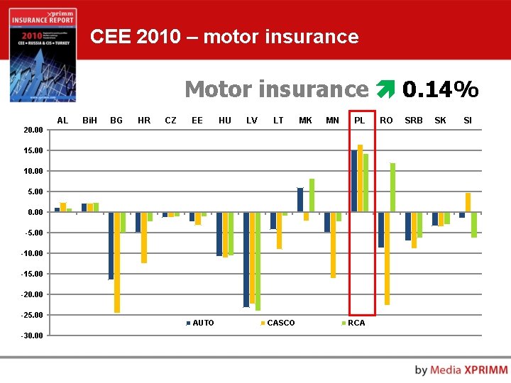 CEE 2010 – motor insurance Motor insurance 0. 14% AL Bi. H BG HR