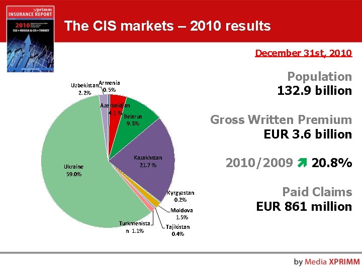 The CIS markets – 2010 results December 31 st, 2010 Population 132. 9 billion