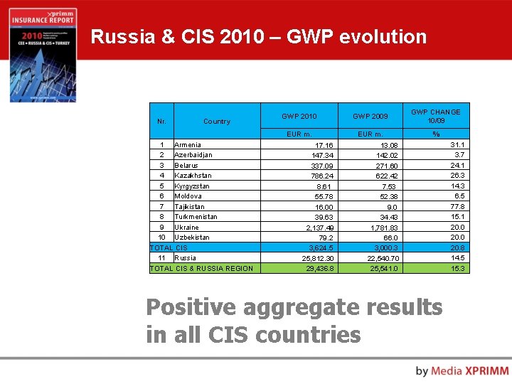 Russia & CIS 2010 – GWP evolution Nr. Country 1 Armenia 2 Azerbaidjan 3