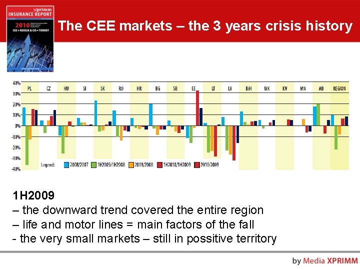 The CEE markets – the 3 years crisis history 1 H 2009 – the