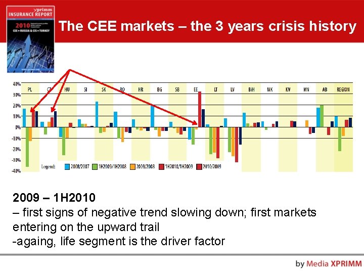 The CEE markets – the 3 years crisis history 2009 – 1 H 2010