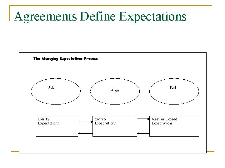 Agreements Define Expectations The Managing Expectations Process Ask Clarify Expectations Align Control Expectations Fulfil