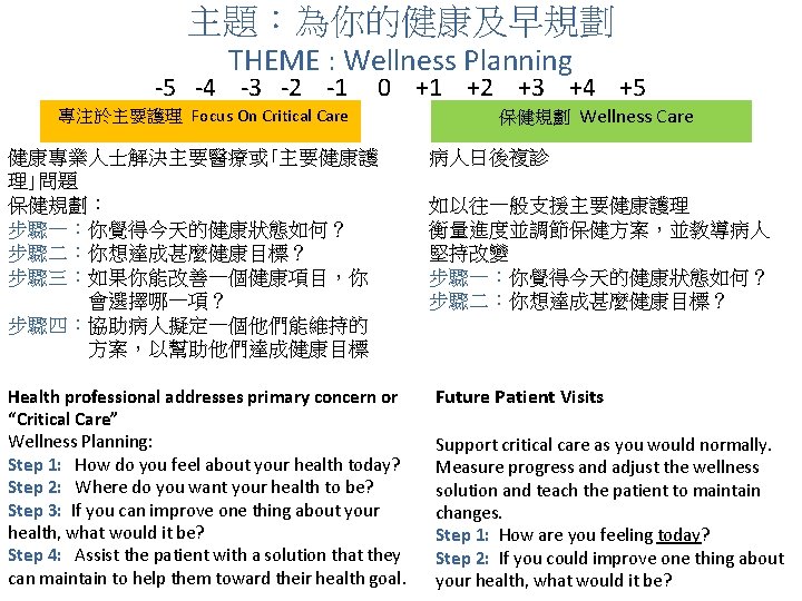 主題：為你的健康及早規劃 THEME : Wellness Planning -5 -4 -3 -2 -1 0 +1 +2 +3