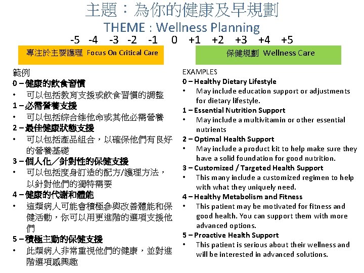 主題：為你的健康及早規劃 THEME : Wellness Planning -5 -4 -3 -2 -1 0 +1 +2 +3