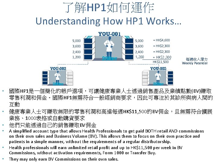 了解HP 1如何運作 Understanding How HP 1 Works… = HK$4, 600 5, 000 3, 600