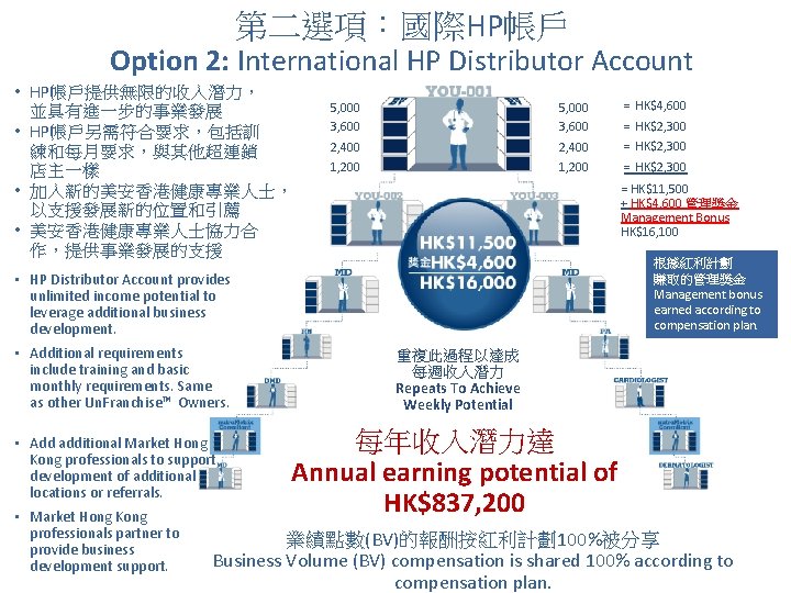 第二選項：國際HP帳戶 Option 2: International HP Distributor Account • HP帳戶提供無限的收入潛力， 並具有進一步的事業發展 • HP帳戶另需符合要求，包括訓 練和每月要求，與其他超連鎖 店主一樣