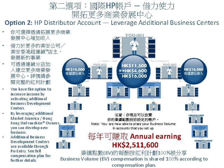 第二選項：國際HP帳戶 — 借力使力 開拓更多商業發展中心 Option 2: HP Distributor Account — Leverage Additional Business Centers