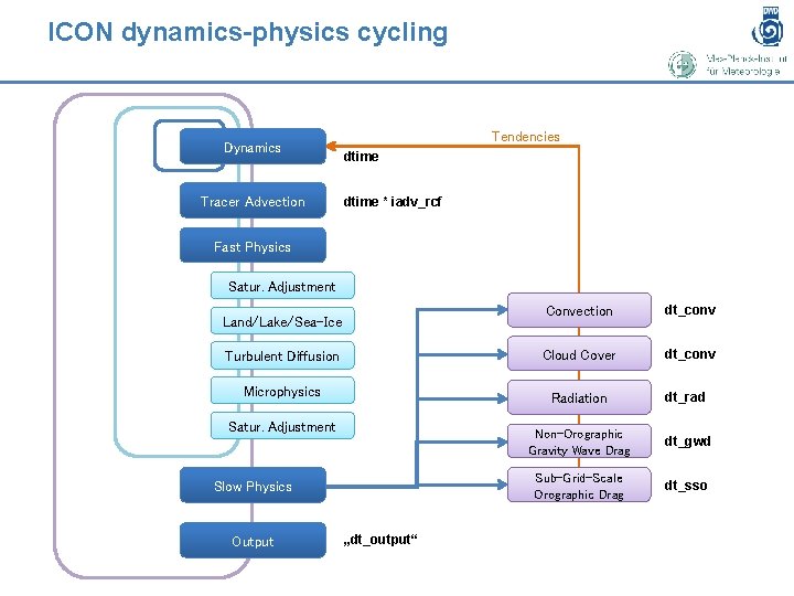 ICON dynamics-physics cycling Dynamics Tracer Advection Tendencies dtime * iadv_rcf Fast Physics Satur. Adjustment