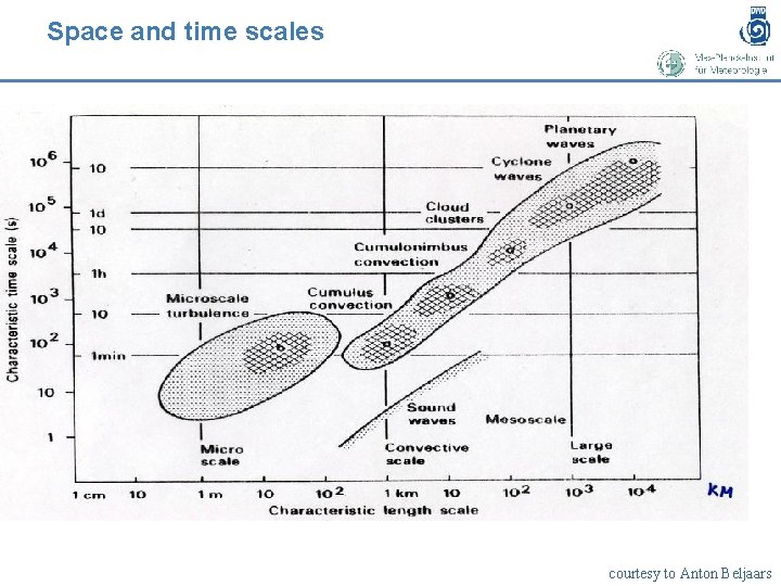 Space and time scales courtesy to Anton Beljaars 