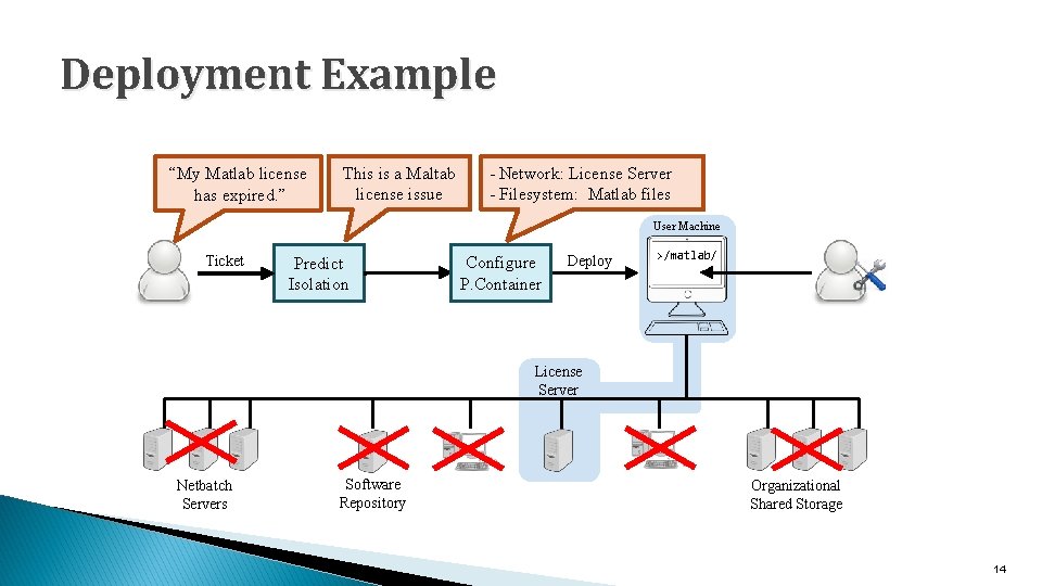 Deployment Example “My Matlab license has expired. ” This is a Maltab license issue