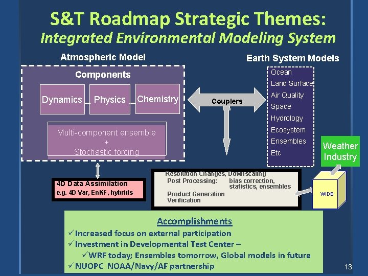 S&T Roadmap Strategic Themes: Integrated Environmental Modeling System Atmospheric Model Earth System Models Ocean