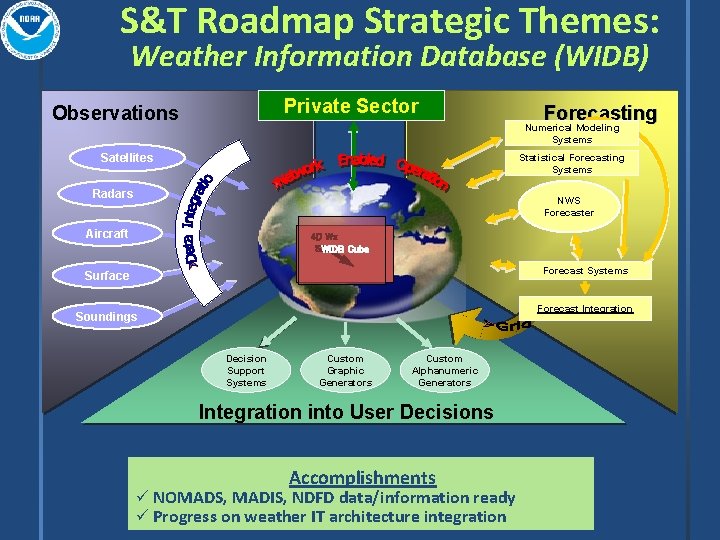 S&T Roadmap Strategic Themes: Weather Information Database (WIDB) Private Sector Observations Forecasting Numerical Modeling