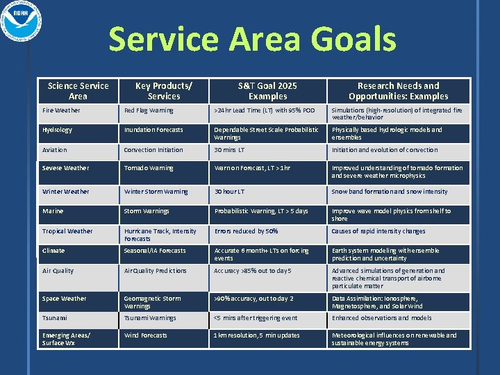 Service Area Goals Science Service Area Key Products/ Services S&T Goal 2025 Examples Research