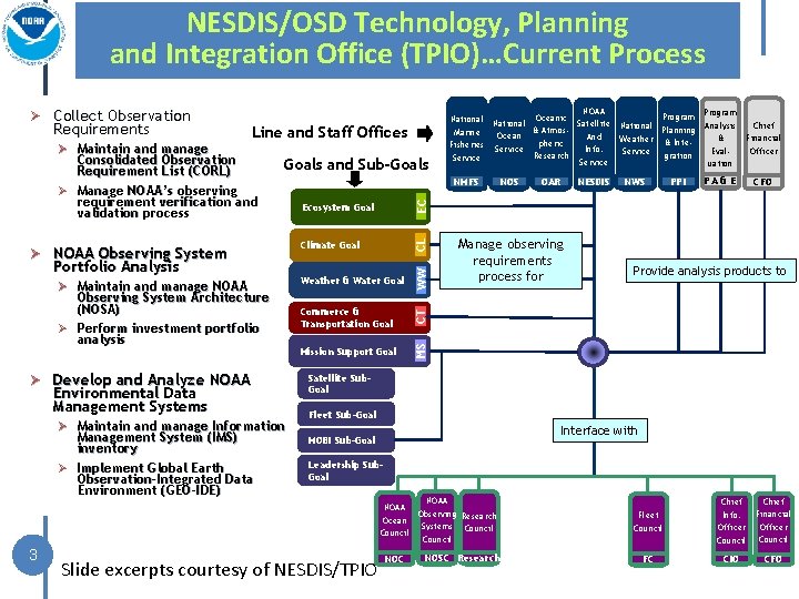 NESDIS/OSD Technology, Planning and Integration Office (TPIO)…Current Process Goals and Sub-Goals Ø NOAA Observing