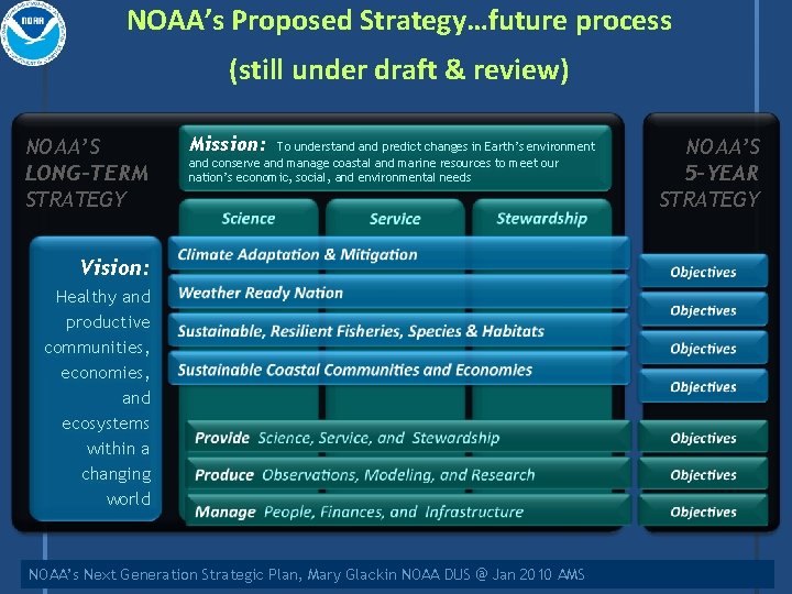 NOAA’s Proposed Strategy…future process (still under draft & review) NOAA’S LONG-TERM STRATEGY Mission: To