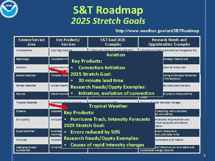 S&T Roadmap 2025 Stretch Goals http: //www. weather. gov/ost/S&TRoadmap Science Service Area Key Products/