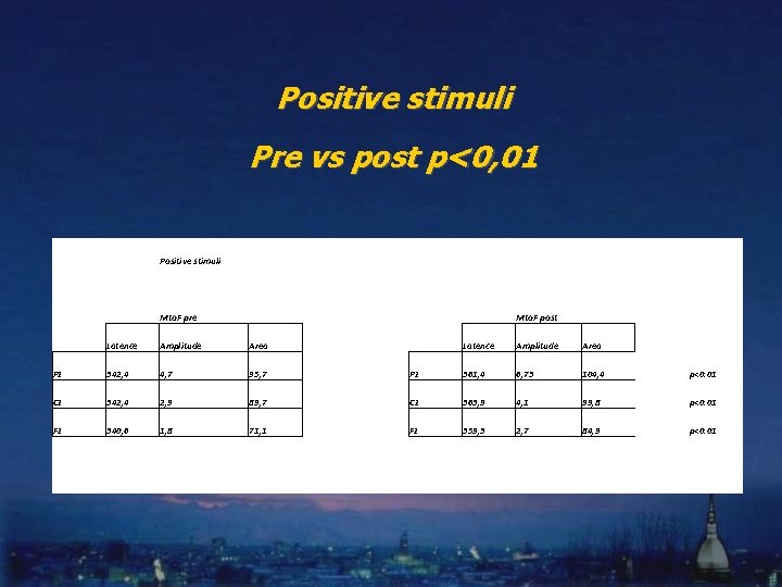 Positive stimuli Pre vs post p<0, 01 Positive stimuli Mto. F pre Mto. F