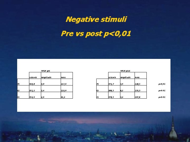 Negative stimuli Pre vs post p<0, 01 Mto. F pre Mto. F post Latence