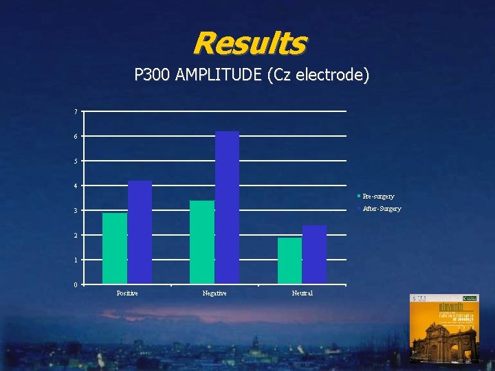 Results P 300 AMPLITUDE (Cz electrode) 7 6 5 4 Pre-surgery After-Surgery 3 2