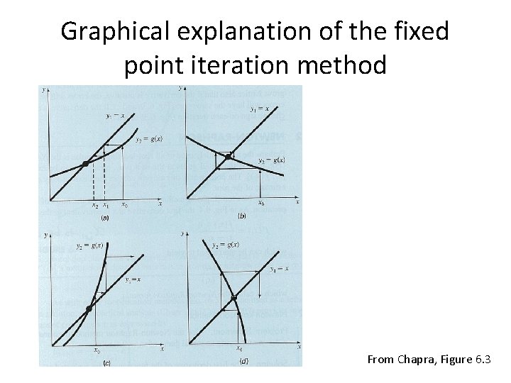 Graphical explanation of the fixed point iteration method From Chapra, Figure 6. 3 Graphical explanation of the fixed point iteration method From Chapra, Figure 6. 3